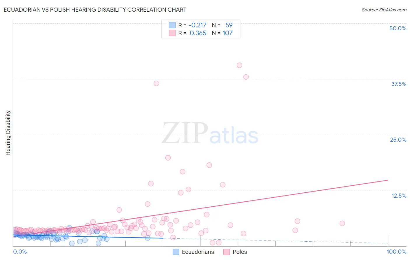 Ecuadorian vs Polish Hearing Disability