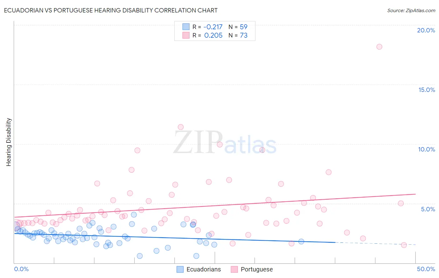 Ecuadorian vs Portuguese Hearing Disability