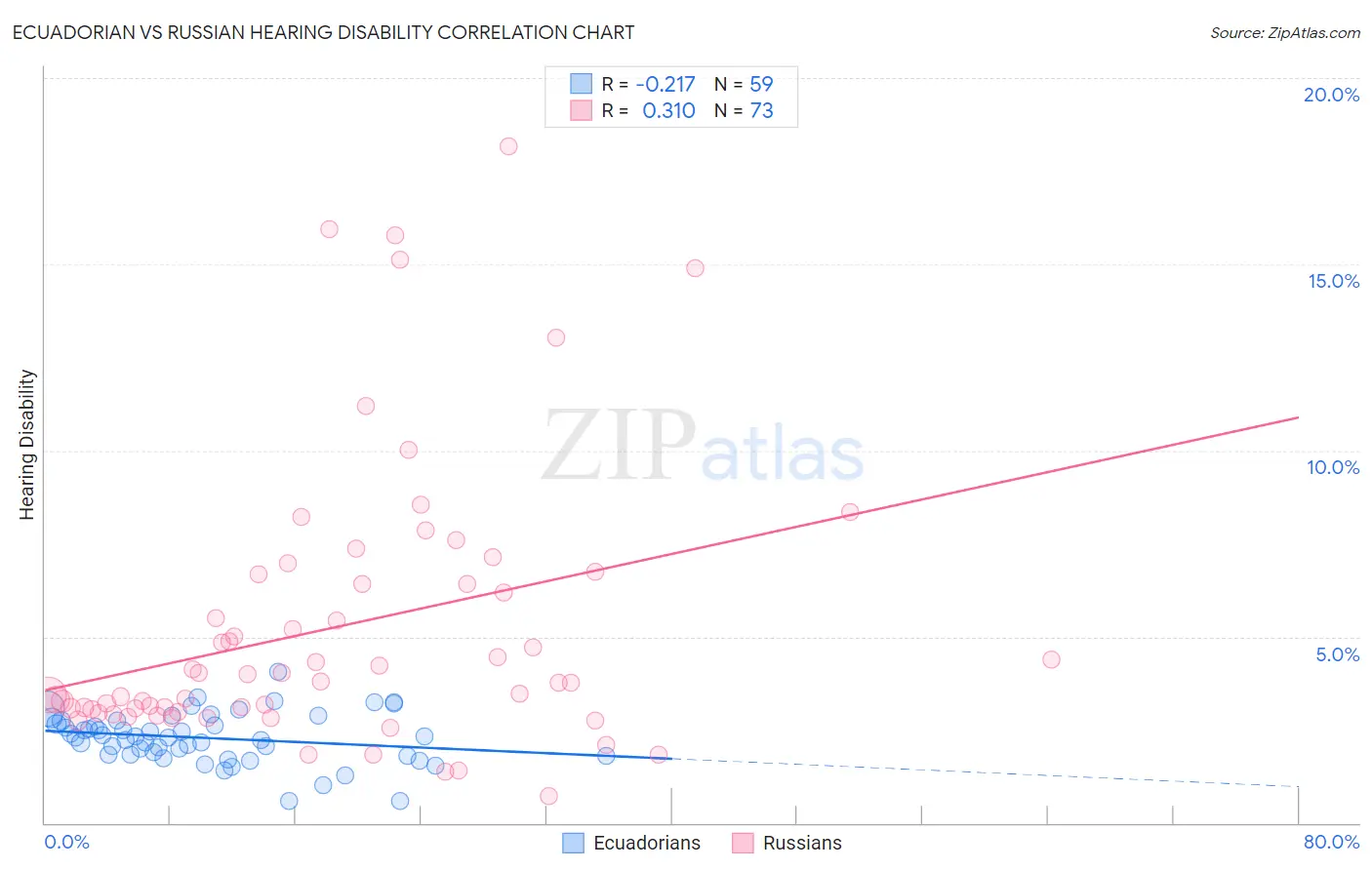 Ecuadorian vs Russian Hearing Disability
