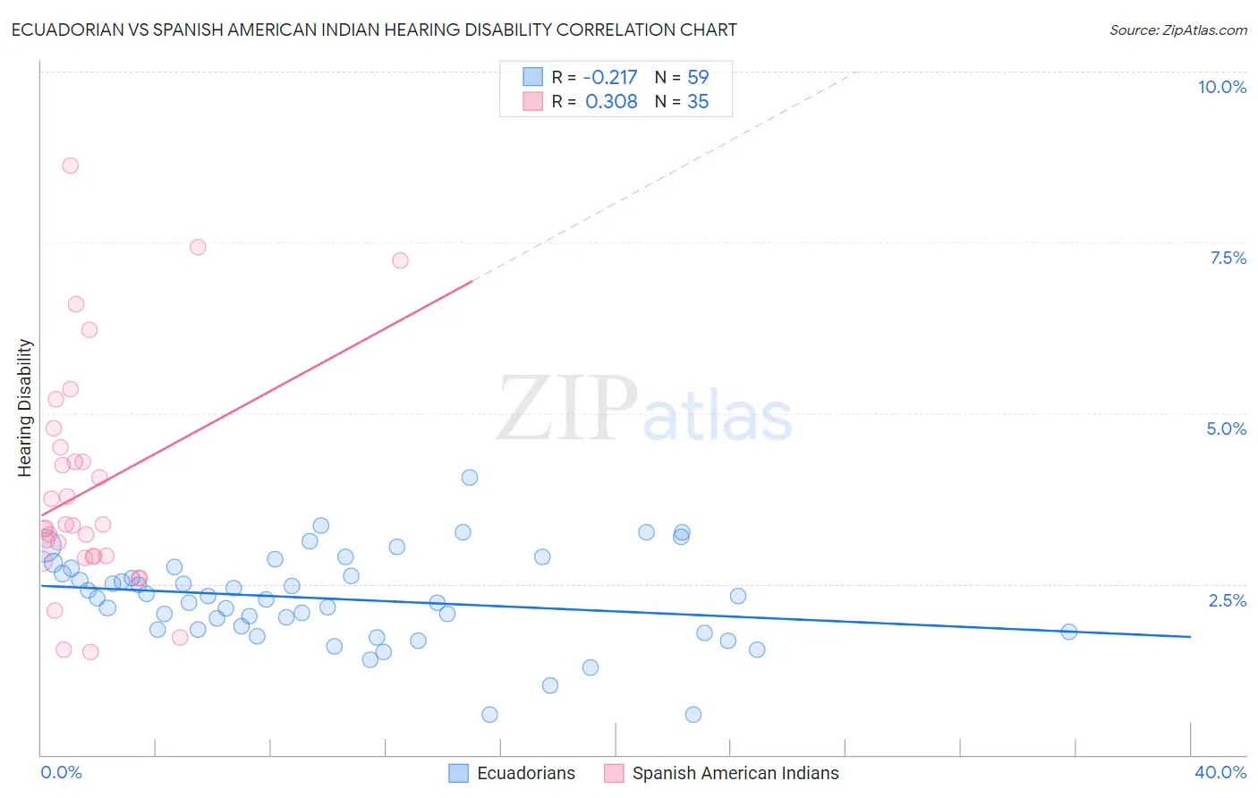 Ecuadorian vs Spanish American Indian Hearing Disability