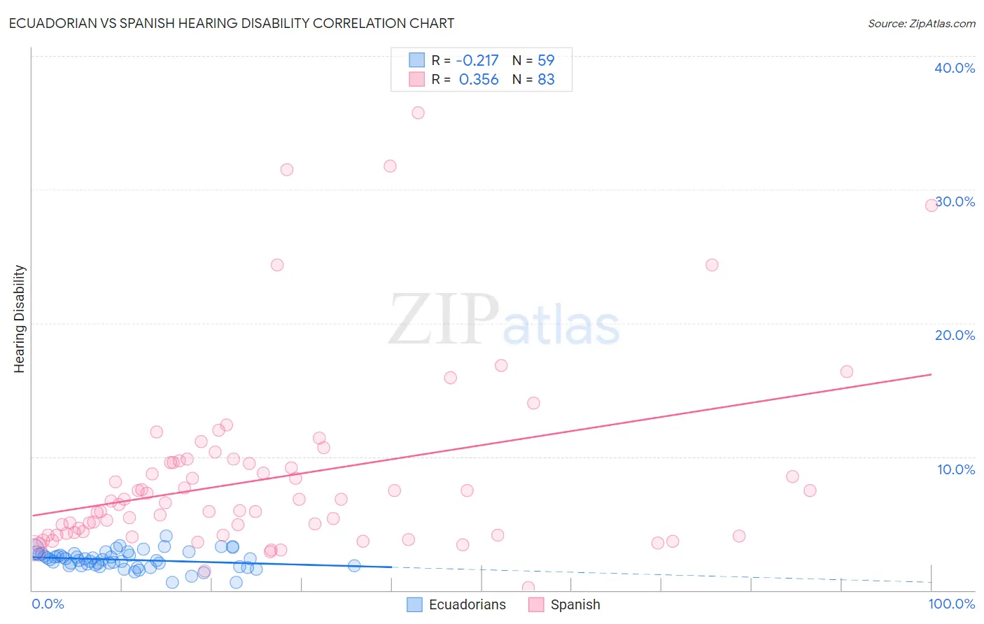 Ecuadorian vs Spanish Hearing Disability