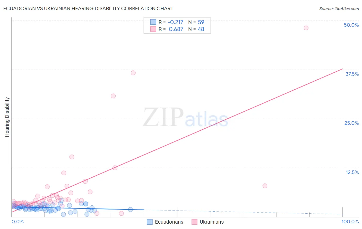 Ecuadorian vs Ukrainian Hearing Disability