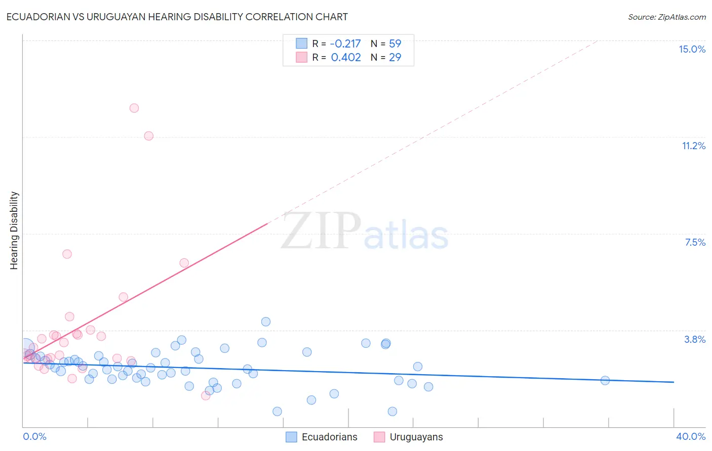 Ecuadorian vs Uruguayan Hearing Disability