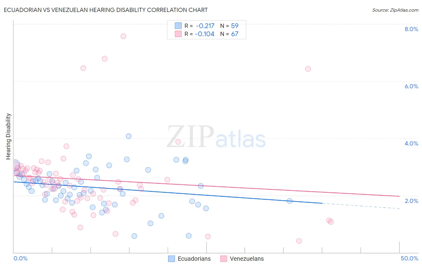 Ecuadorian vs Venezuelan Hearing Disability