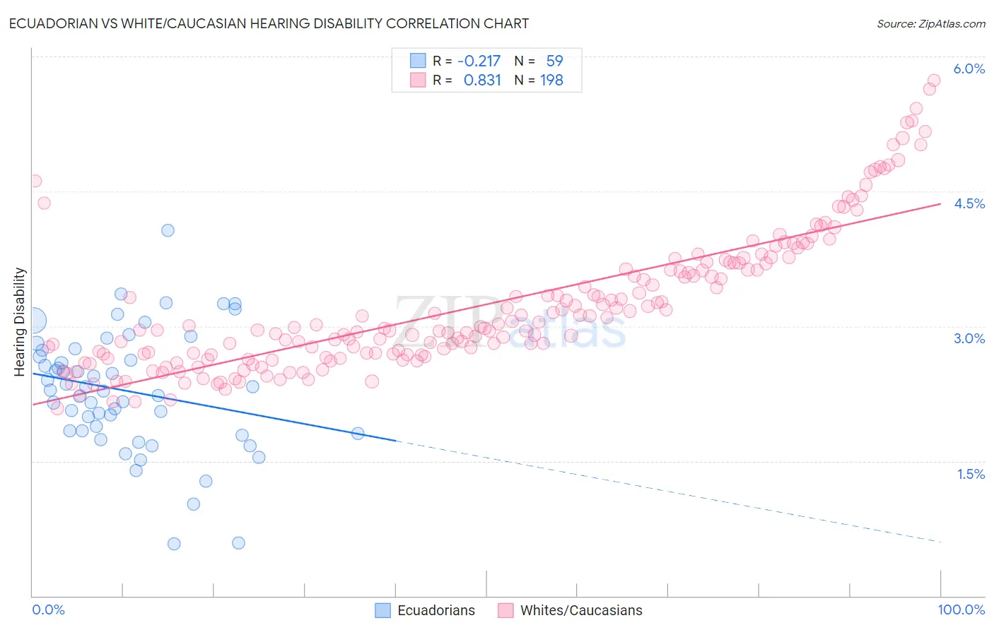 Ecuadorian vs White/Caucasian Hearing Disability