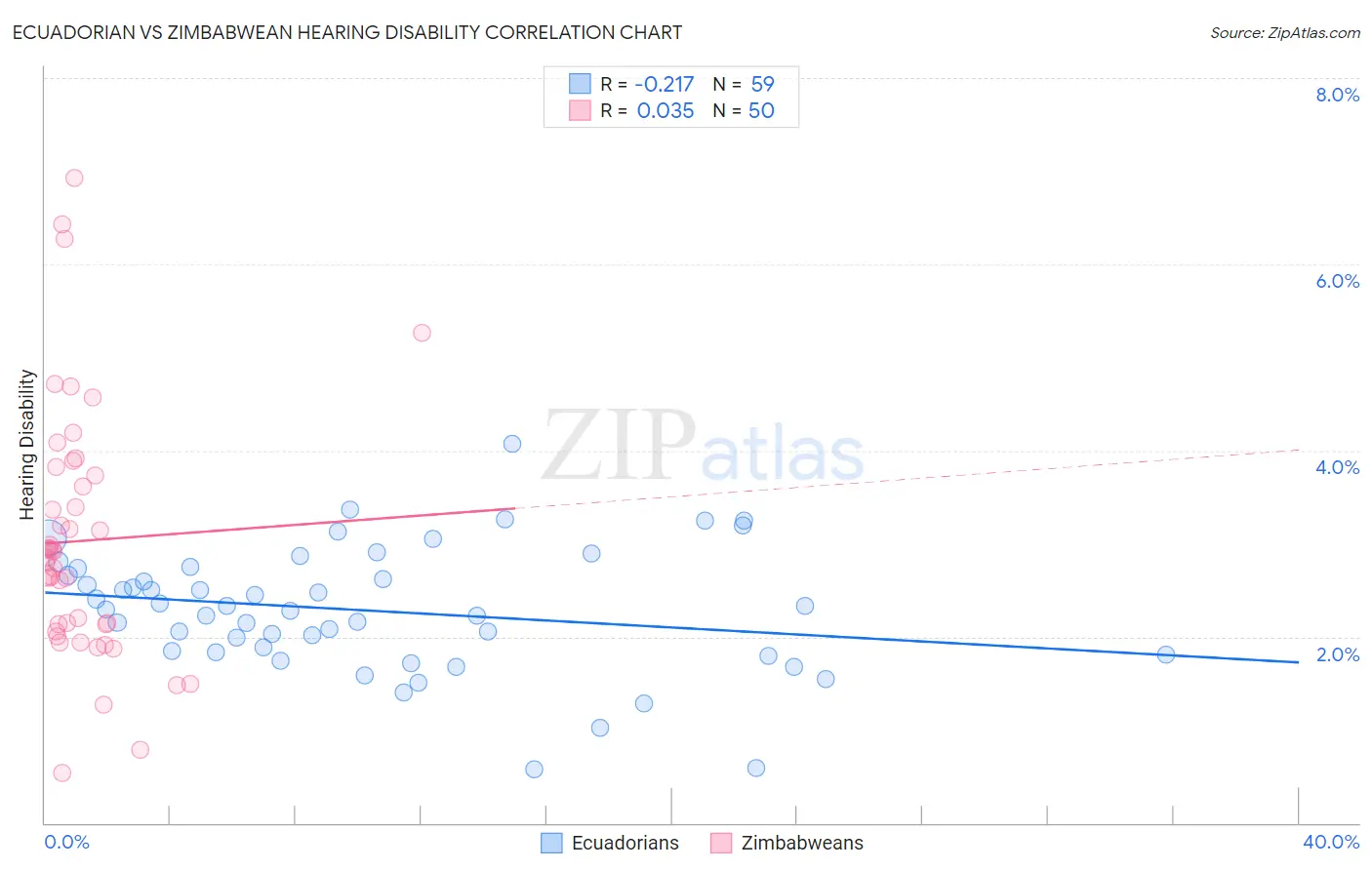 Ecuadorian vs Zimbabwean Hearing Disability