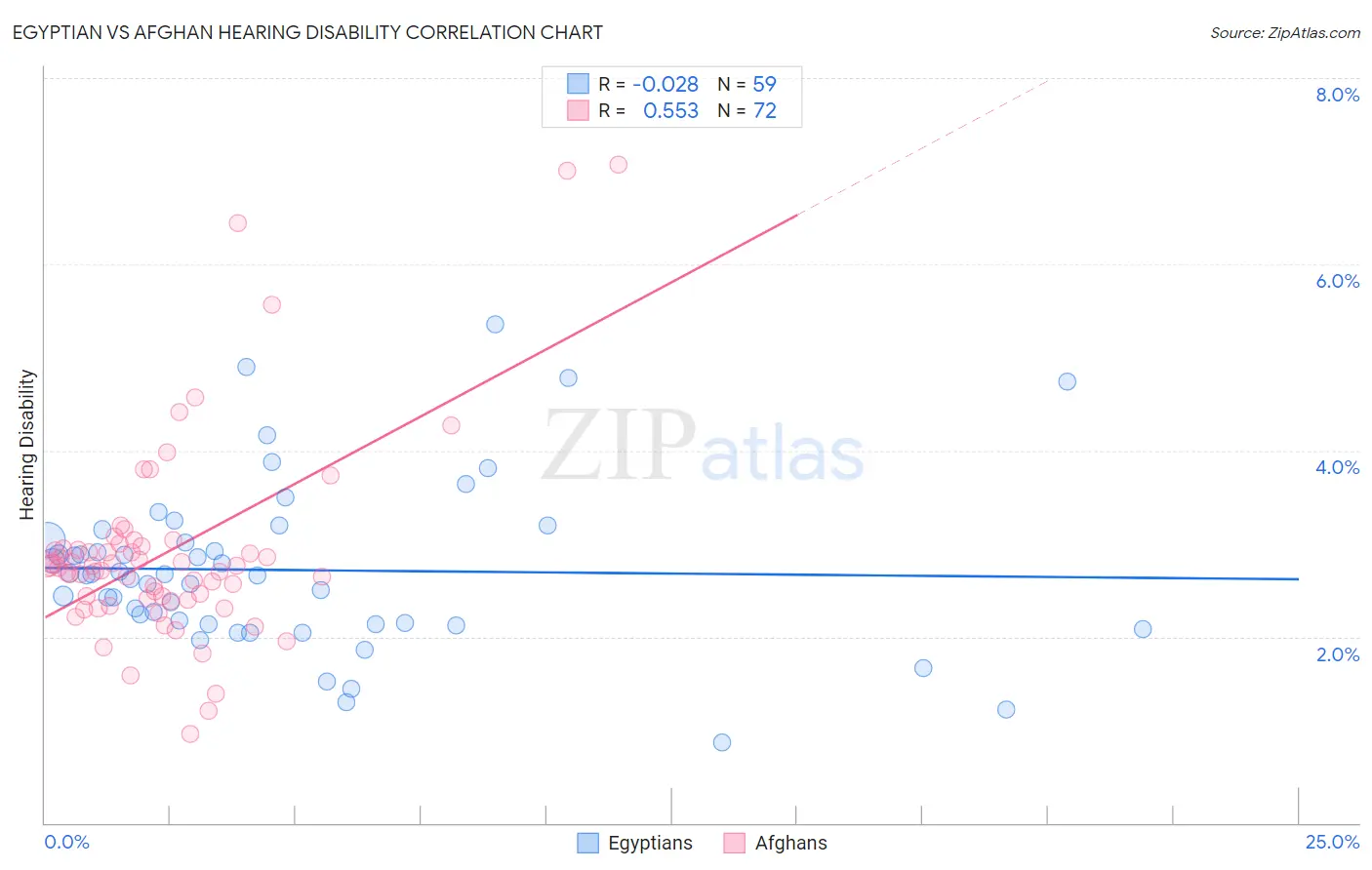 Egyptian vs Afghan Hearing Disability