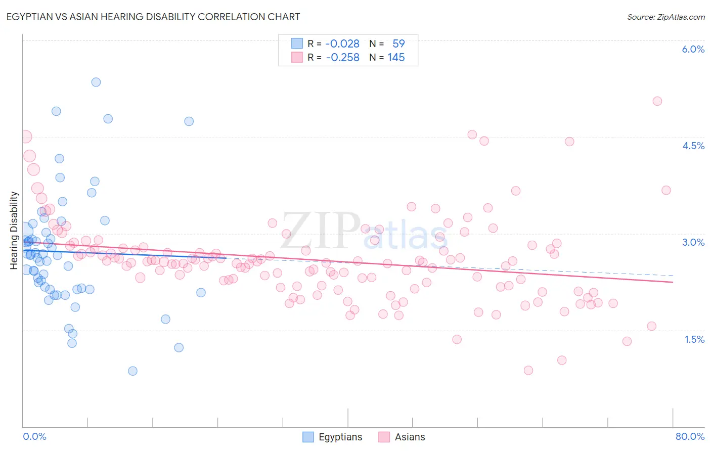 Egyptian vs Asian Hearing Disability