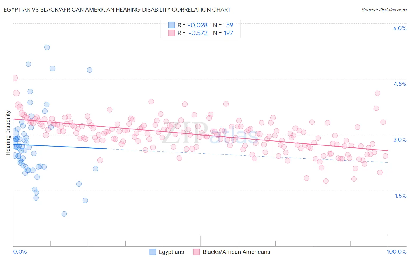 Egyptian vs Black/African American Hearing Disability