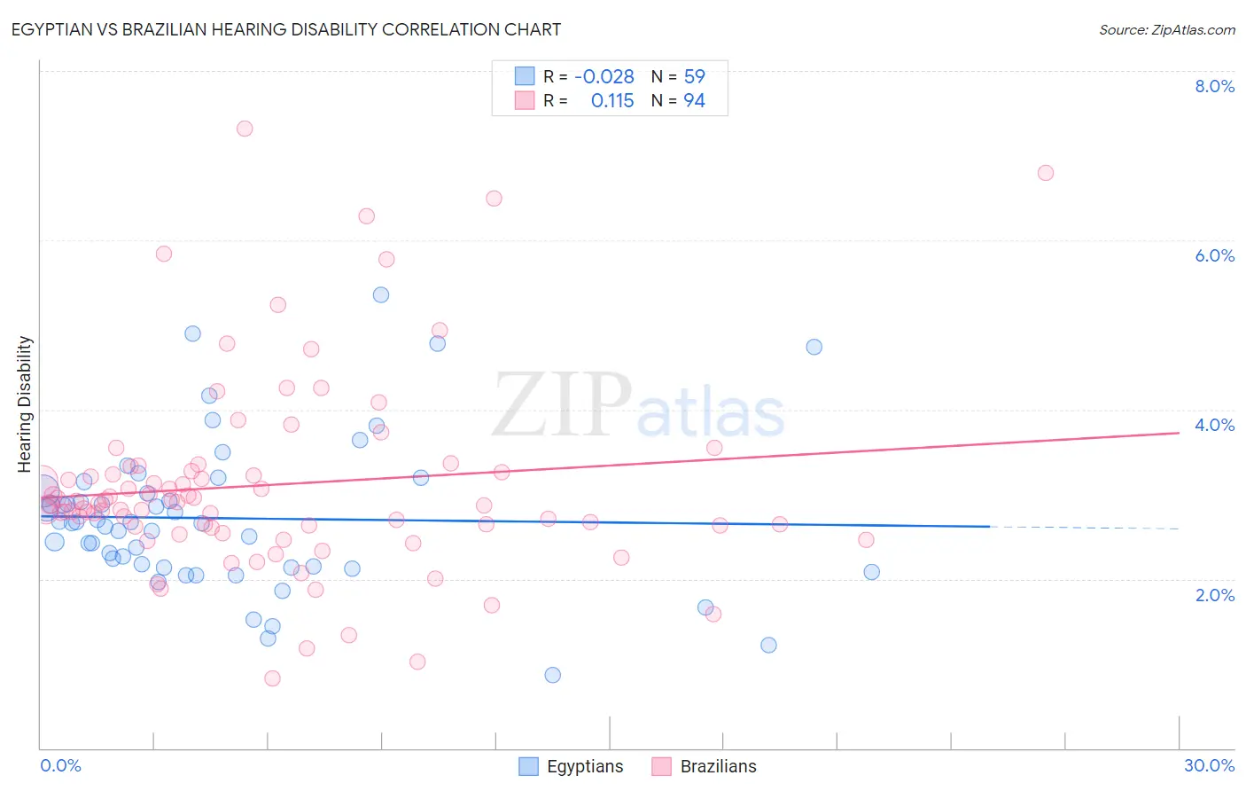 Egyptian vs Brazilian Hearing Disability
