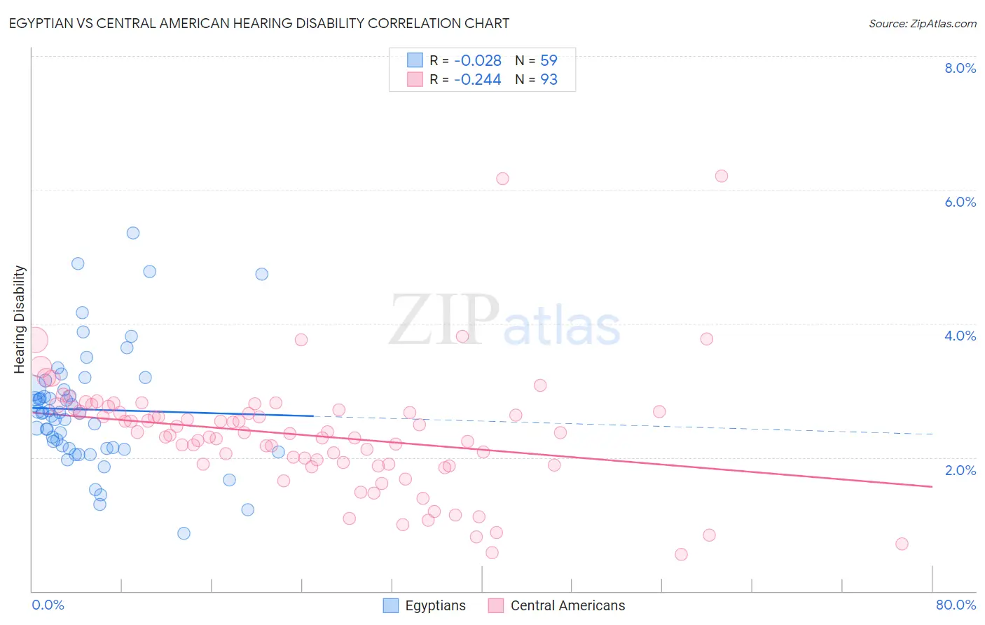Egyptian vs Central American Hearing Disability