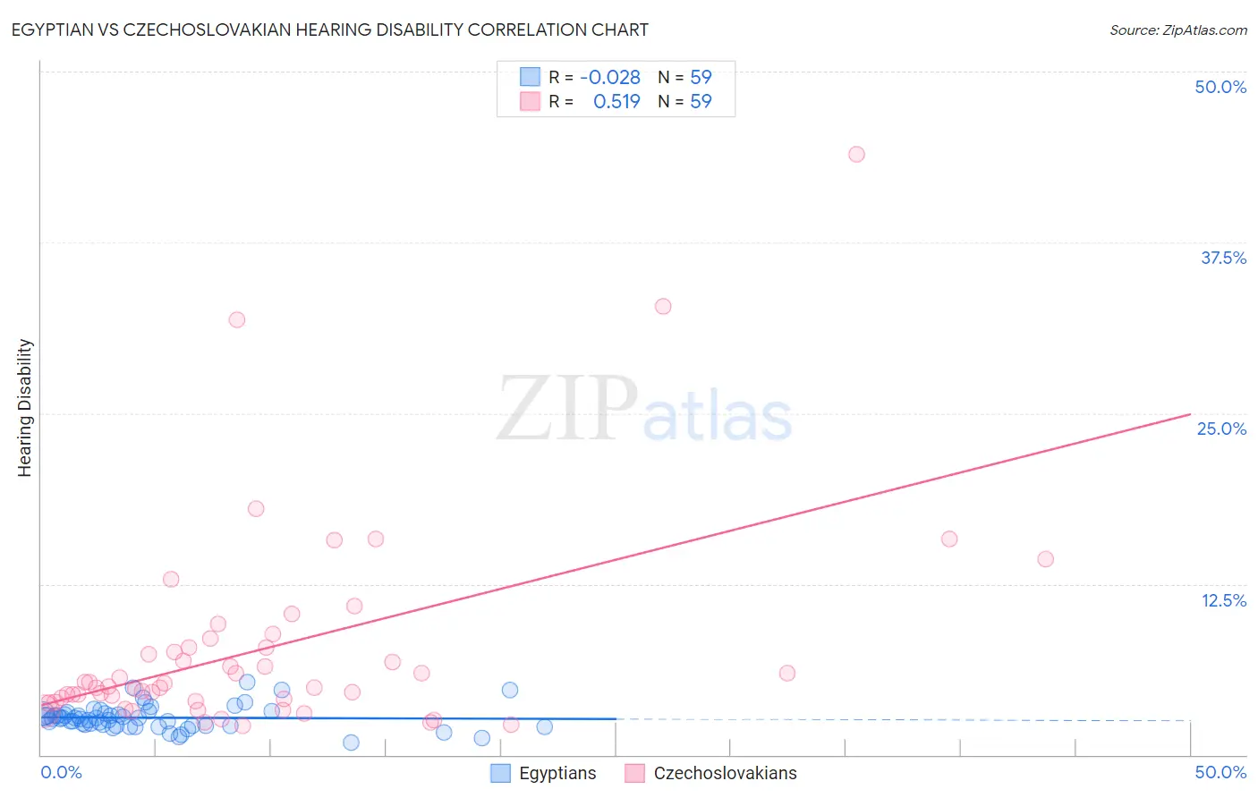 Egyptian vs Czechoslovakian Hearing Disability