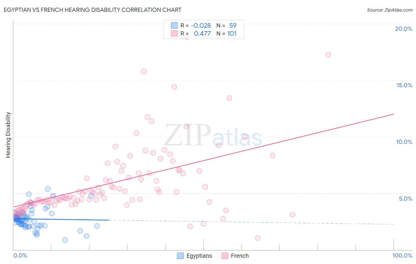 Egyptian vs French Hearing Disability