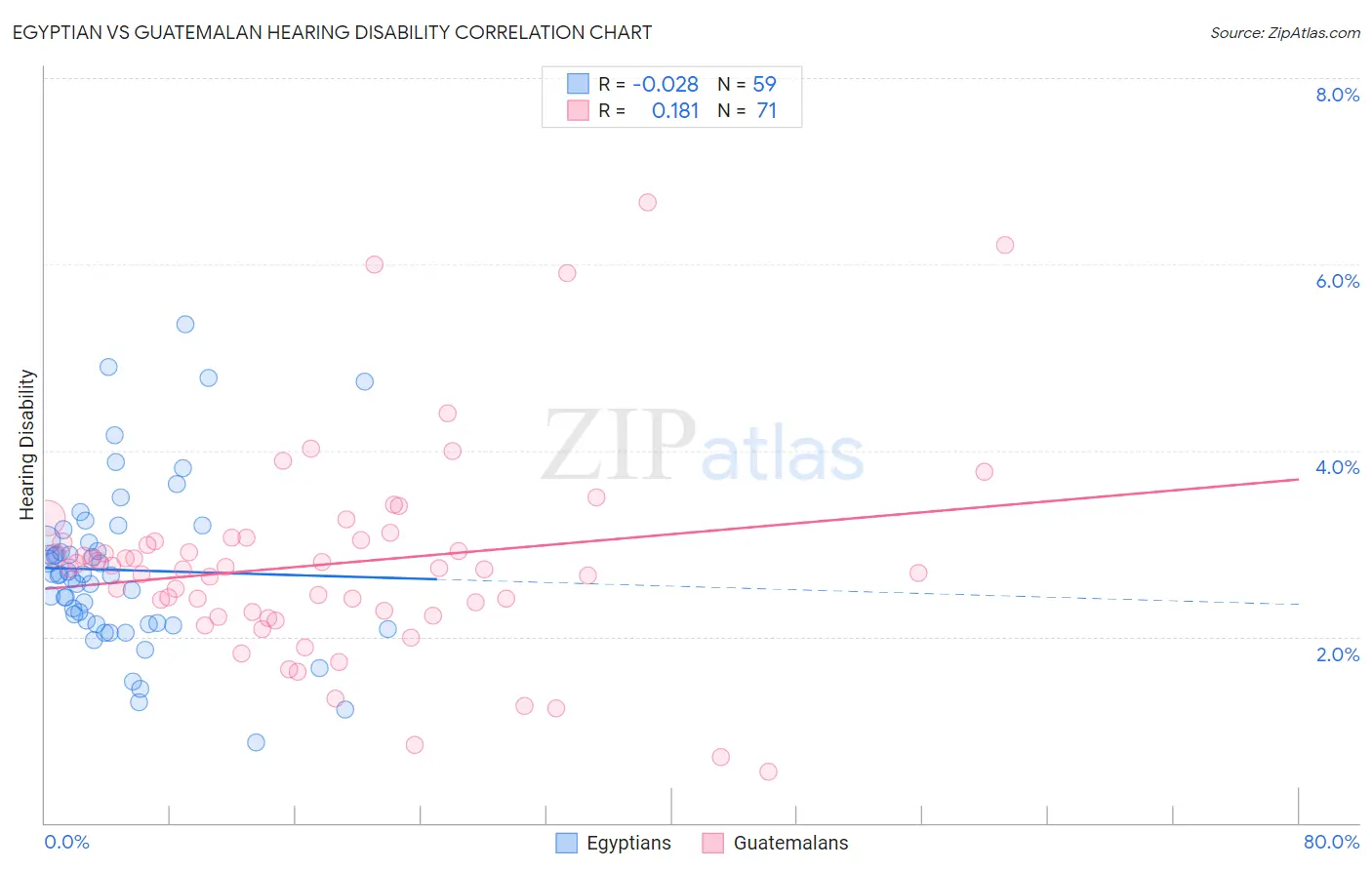 Egyptian vs Guatemalan Hearing Disability