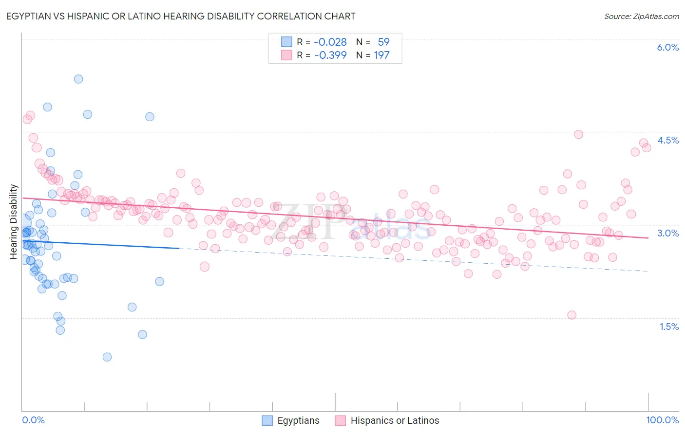 Egyptian vs Hispanic or Latino Hearing Disability