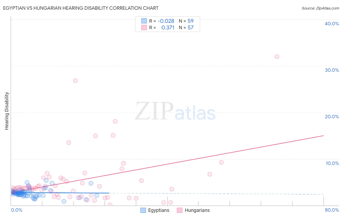 Egyptian vs Hungarian Hearing Disability