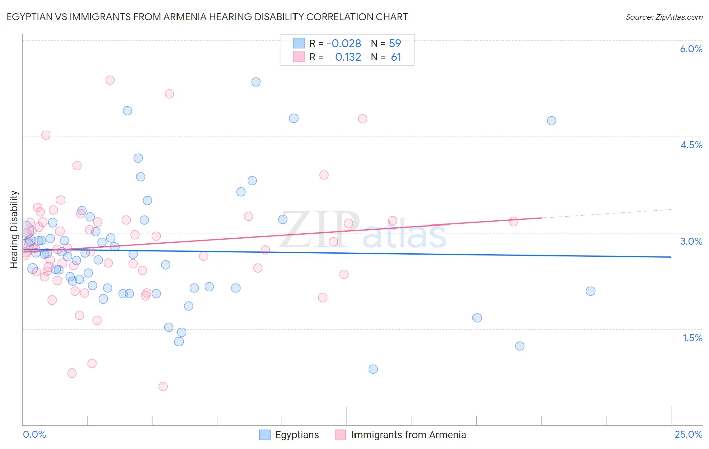 Egyptian vs Immigrants from Armenia Hearing Disability