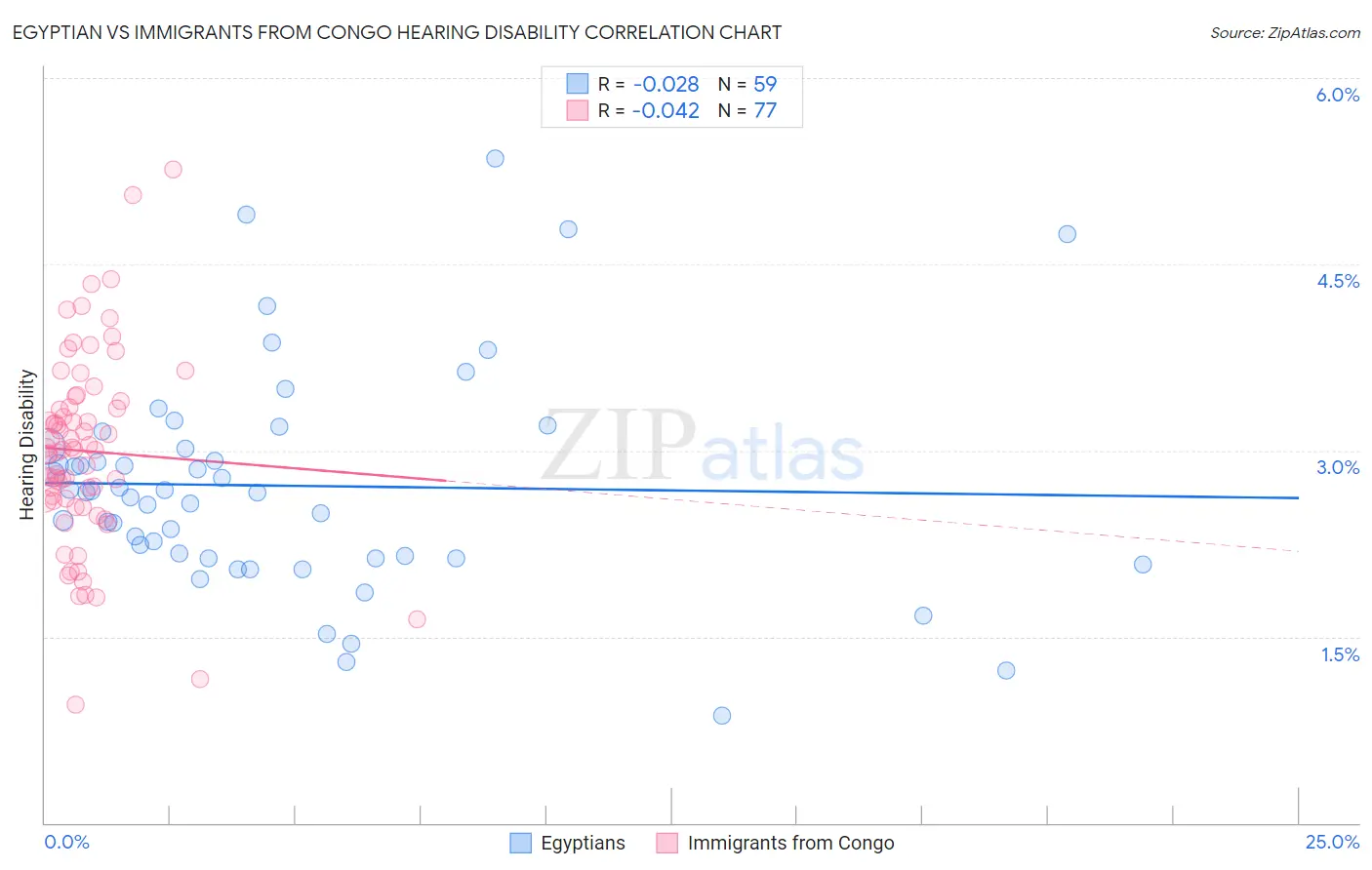 Egyptian vs Immigrants from Congo Hearing Disability