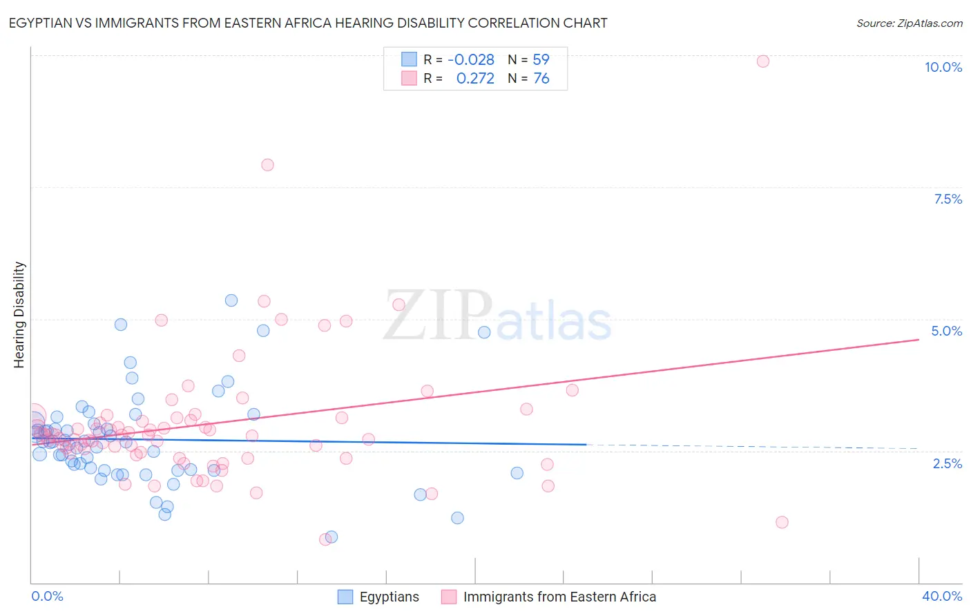 Egyptian vs Immigrants from Eastern Africa Hearing Disability