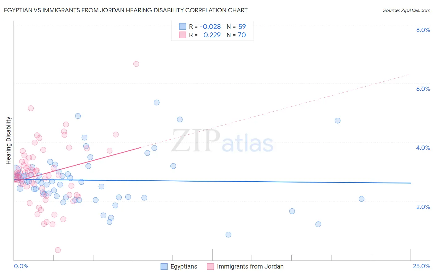 Egyptian vs Immigrants from Jordan Hearing Disability
