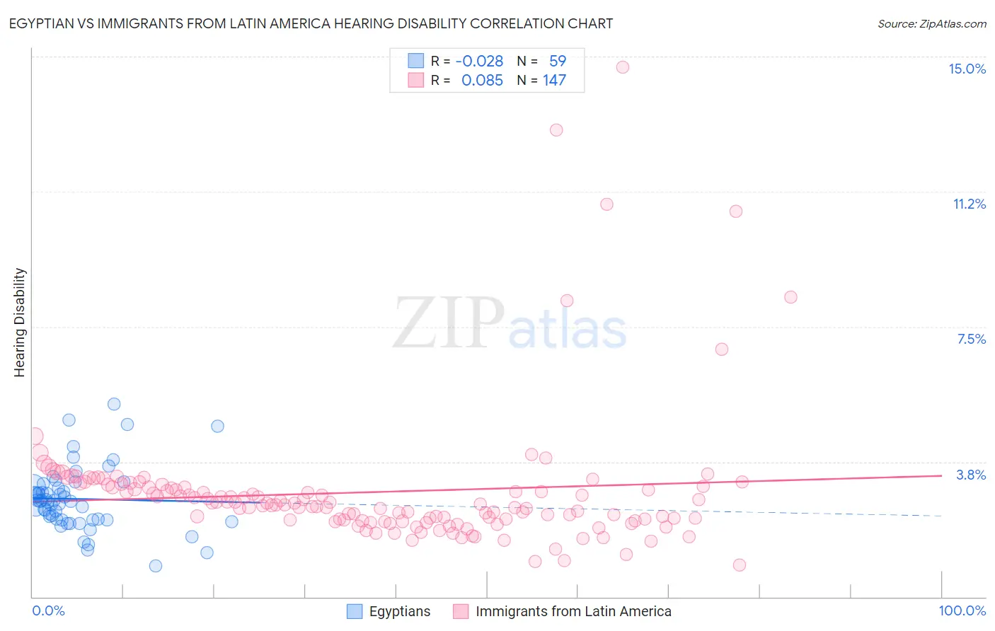 Egyptian vs Immigrants from Latin America Hearing Disability