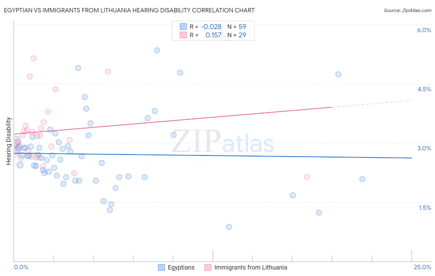 Egyptian vs Immigrants from Lithuania Hearing Disability
