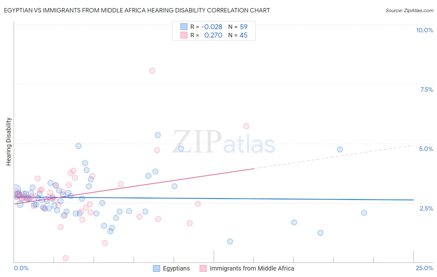 Egyptian vs Immigrants from Middle Africa Hearing Disability