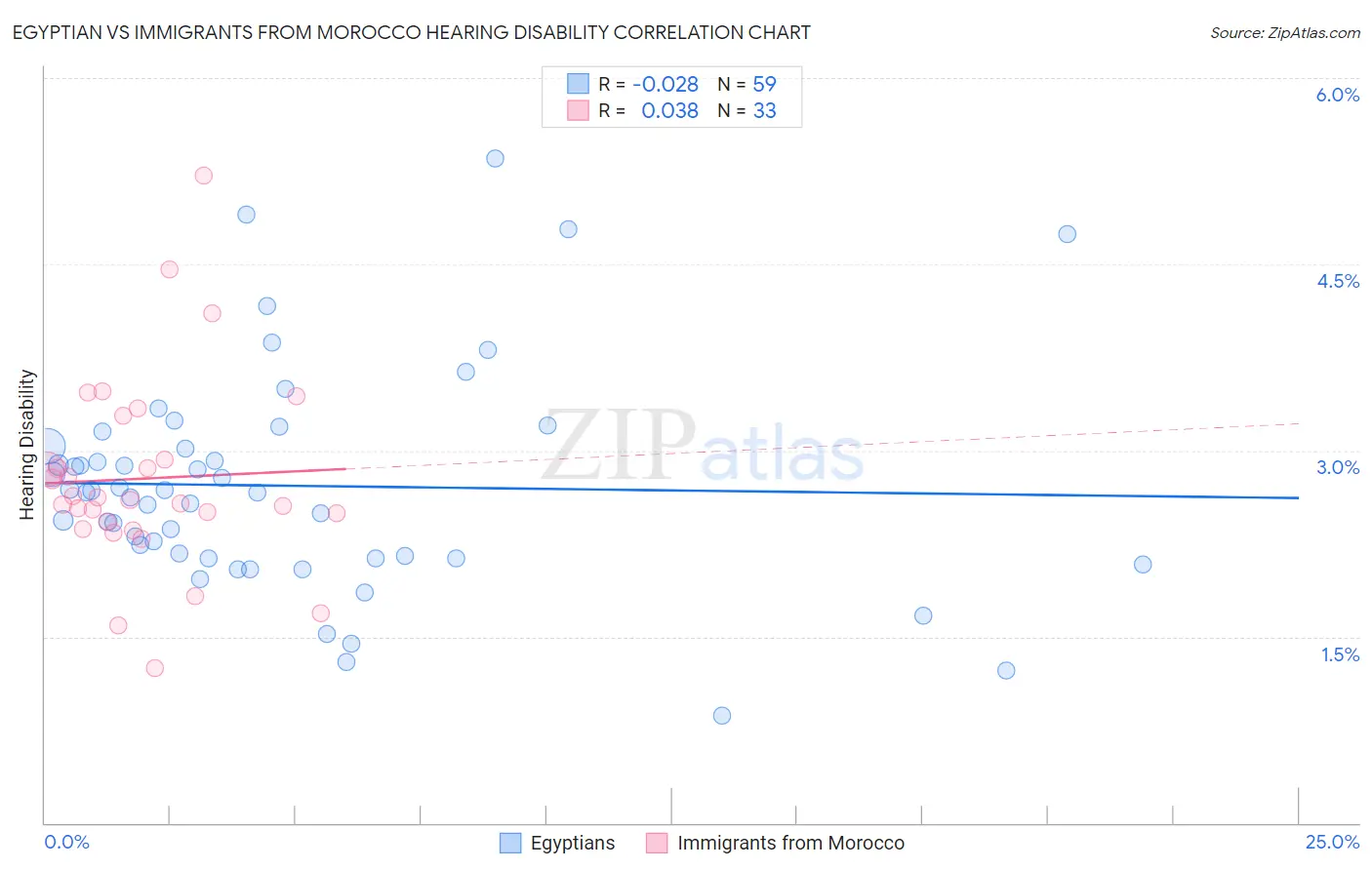 Egyptian vs Immigrants from Morocco Hearing Disability