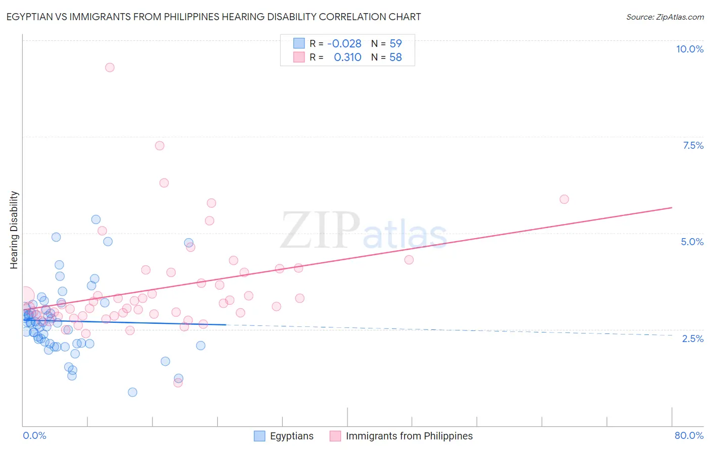 Egyptian vs Immigrants from Philippines Hearing Disability