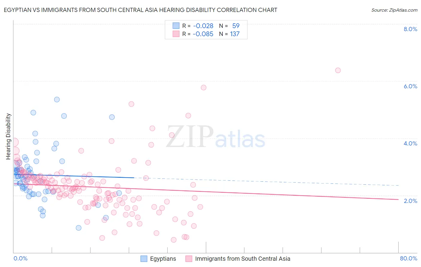 Egyptian vs Immigrants from South Central Asia Hearing Disability