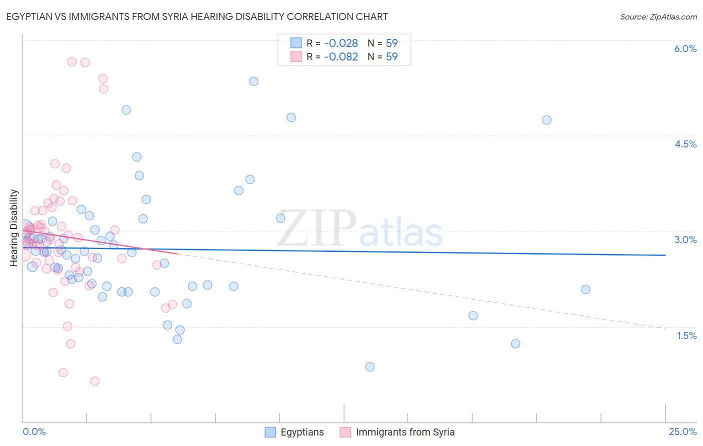 Egyptian vs Immigrants from Syria Hearing Disability
