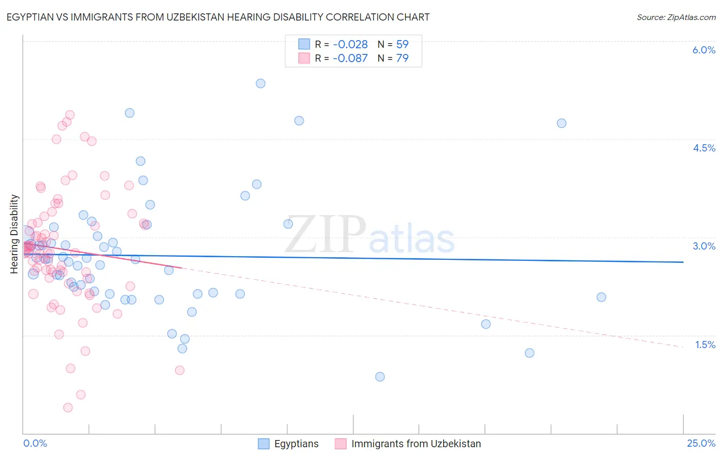Egyptian vs Immigrants from Uzbekistan Hearing Disability