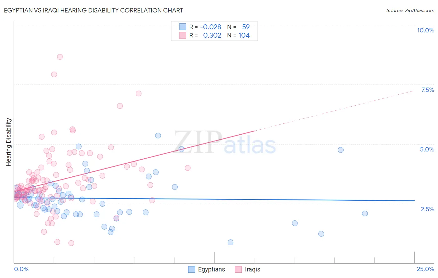 Egyptian vs Iraqi Hearing Disability
