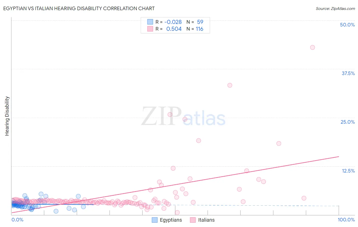 Egyptian vs Italian Hearing Disability