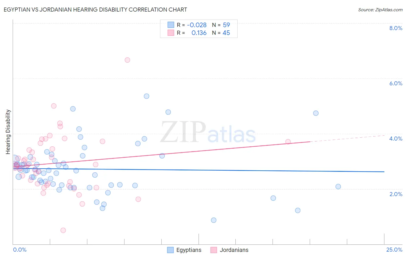 Egyptian vs Jordanian Hearing Disability