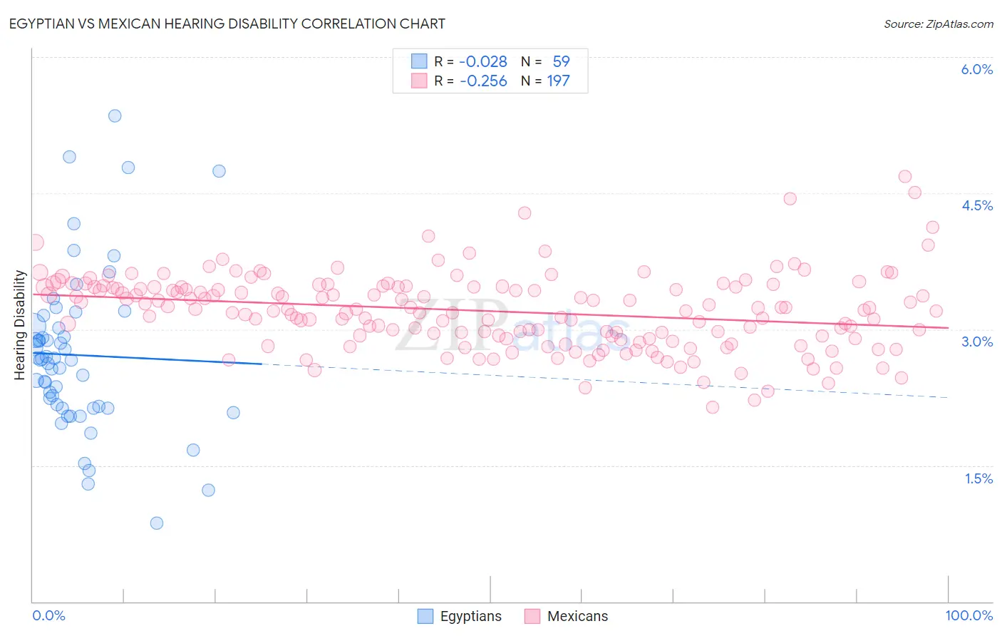 Egyptian vs Mexican Hearing Disability