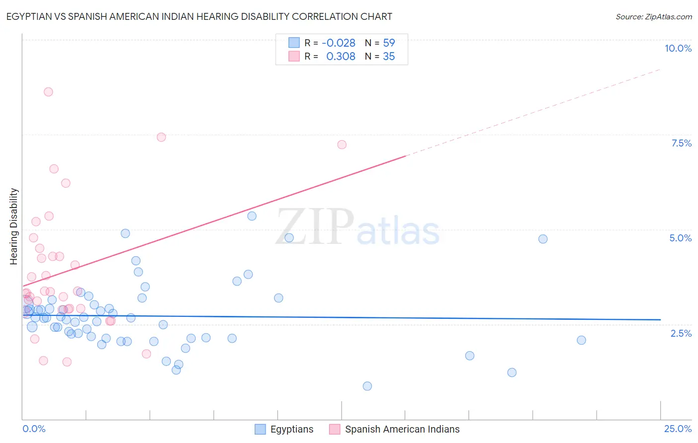 Egyptian vs Spanish American Indian Hearing Disability