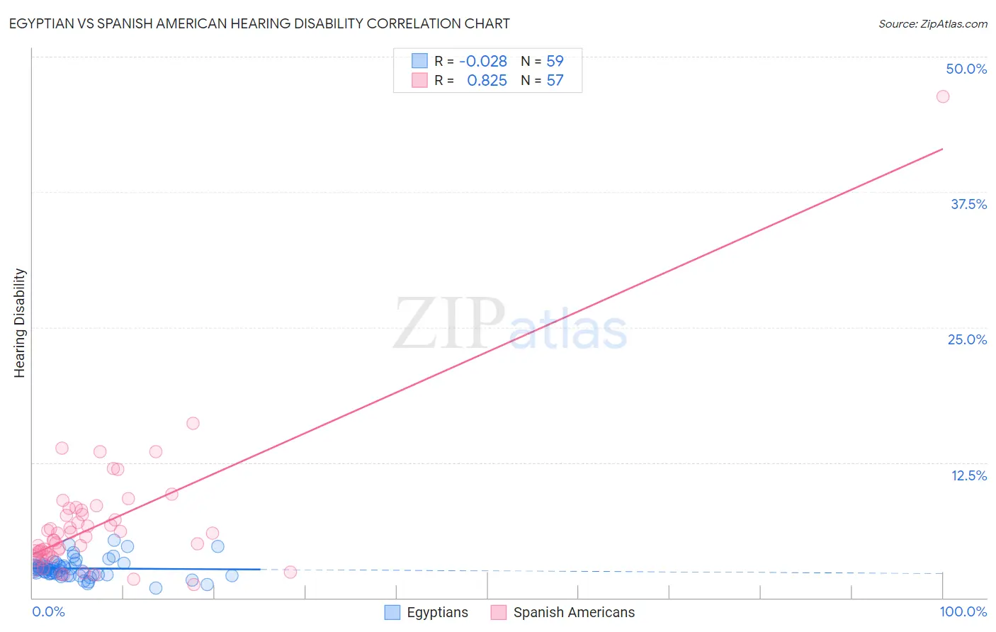 Egyptian vs Spanish American Hearing Disability