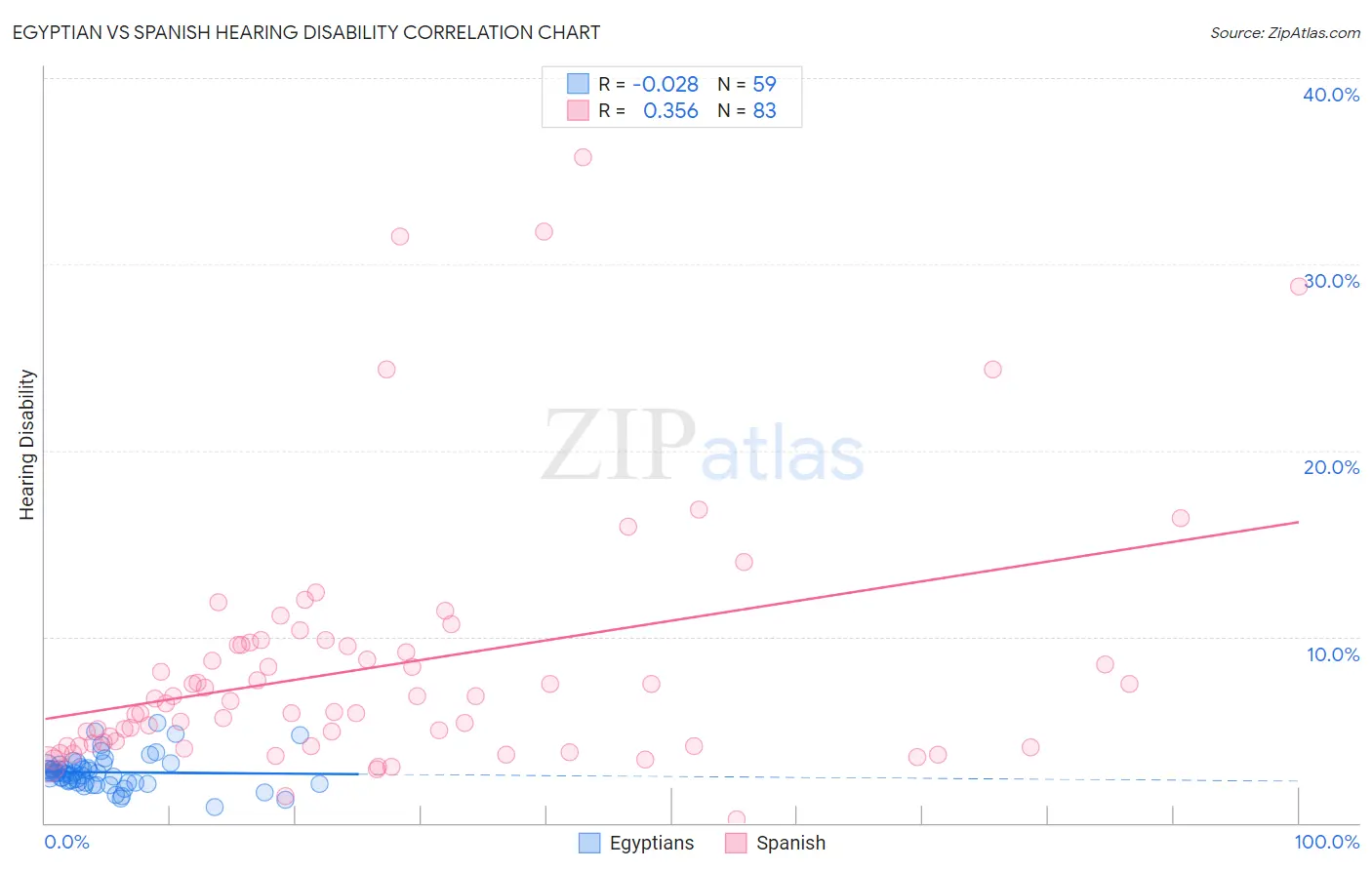 Egyptian vs Spanish Hearing Disability