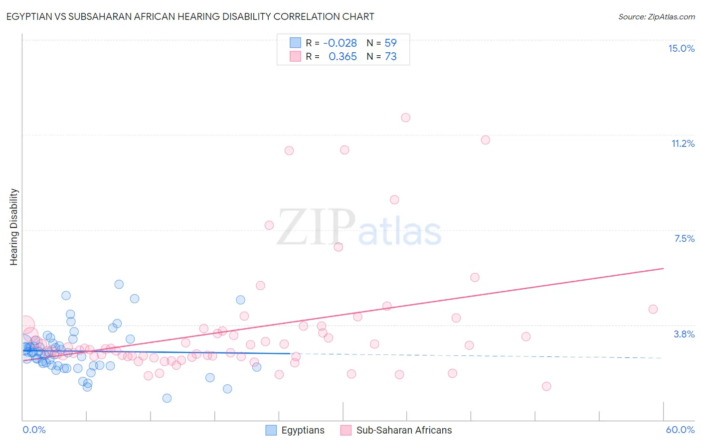 Egyptian vs Subsaharan African Hearing Disability
