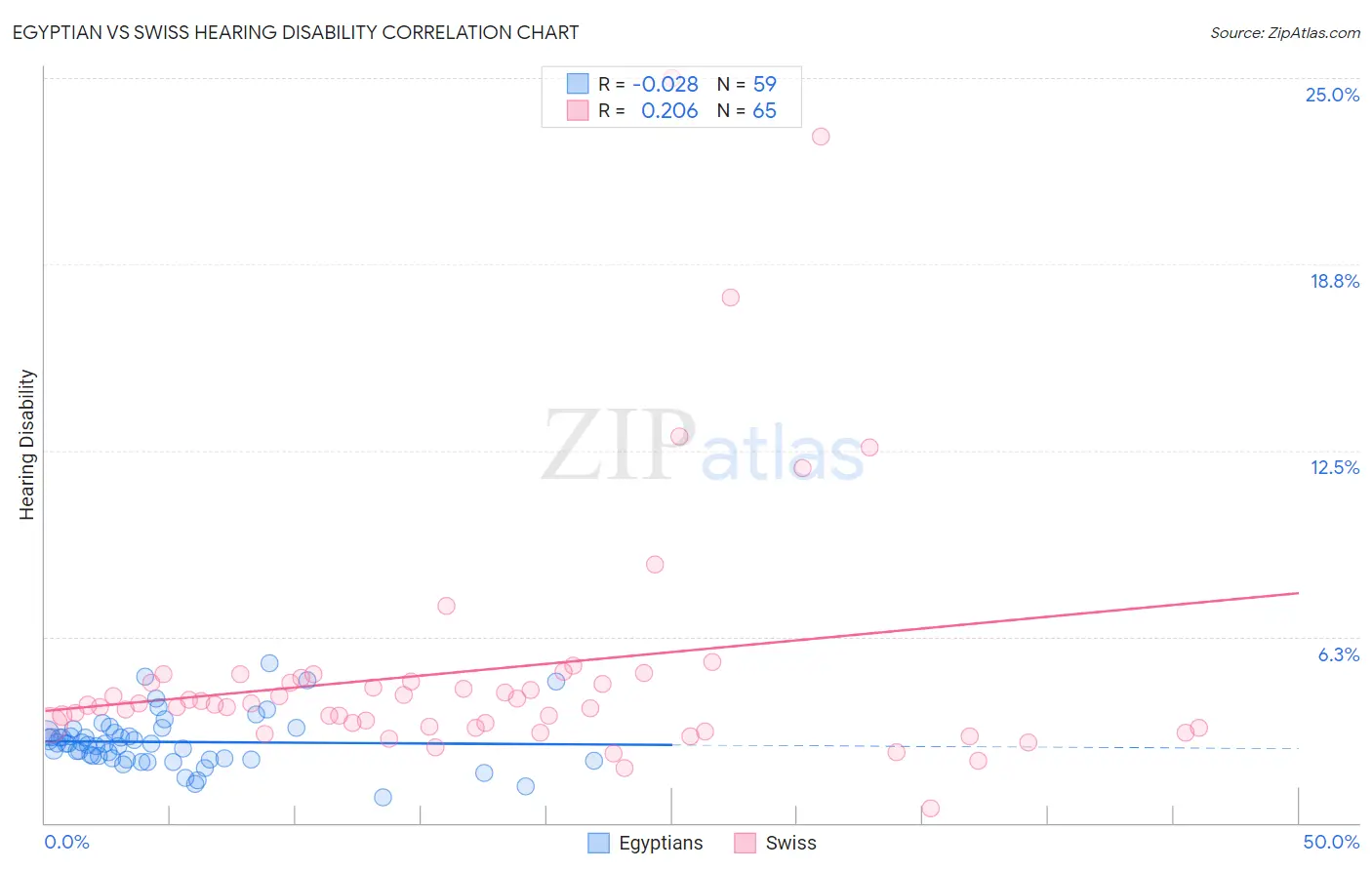 Egyptian vs Swiss Hearing Disability