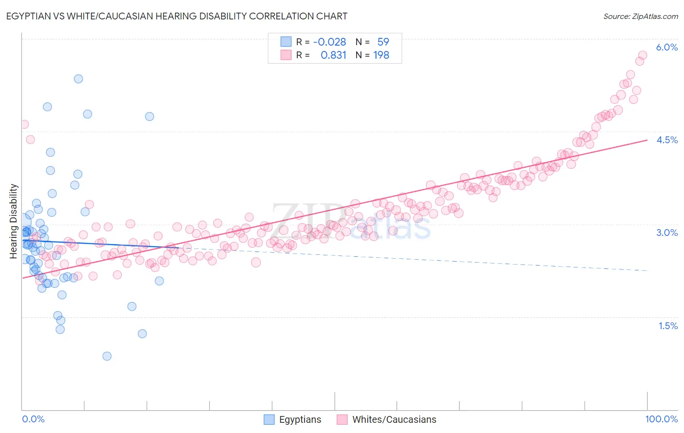 Egyptian vs White/Caucasian Hearing Disability