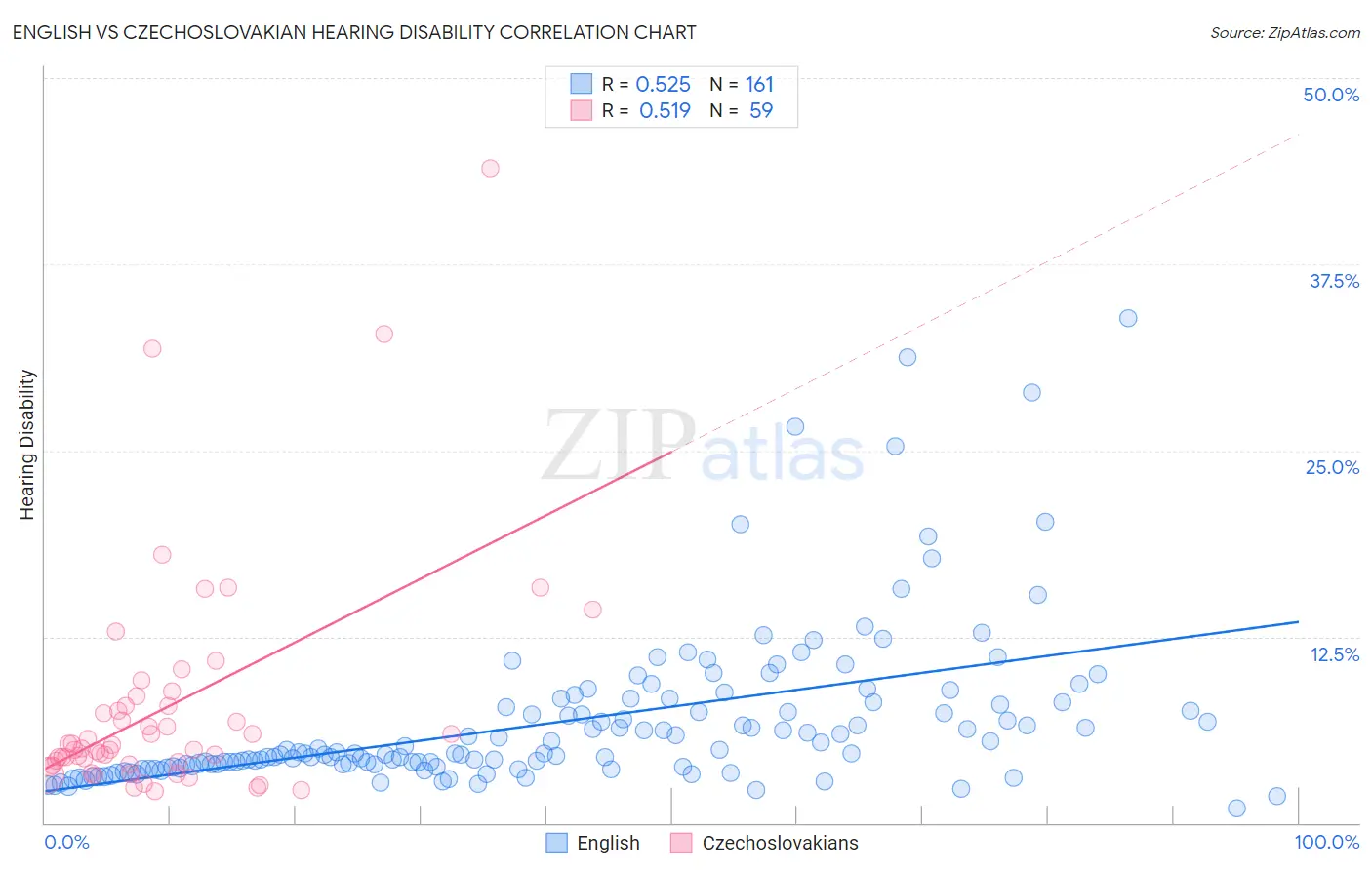 English vs Czechoslovakian Hearing Disability