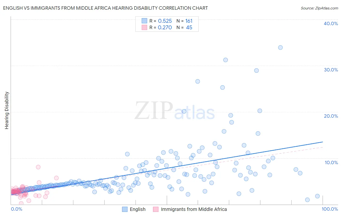 English vs Immigrants from Middle Africa Hearing Disability