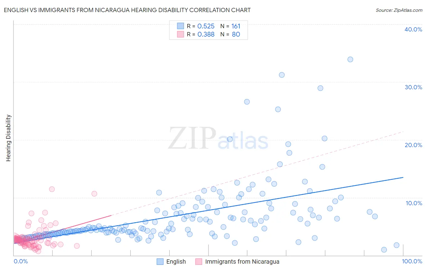 English vs Immigrants from Nicaragua Hearing Disability