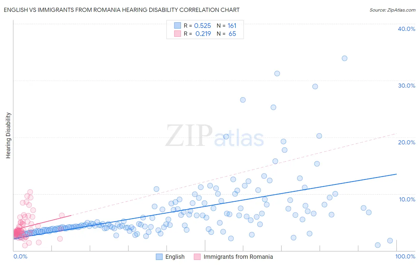 English vs Immigrants from Romania Hearing Disability