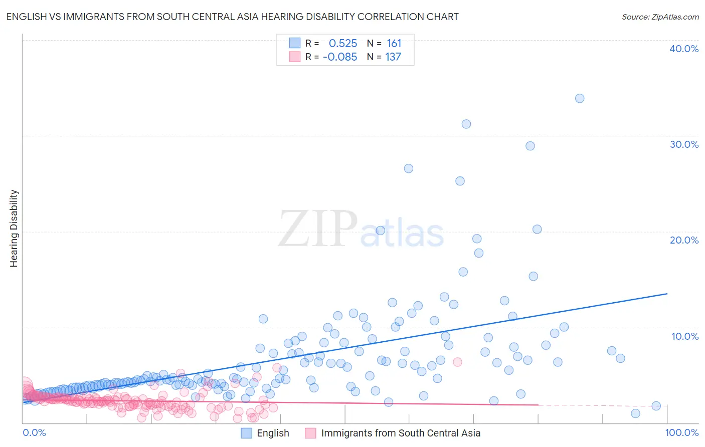 English vs Immigrants from South Central Asia Hearing Disability