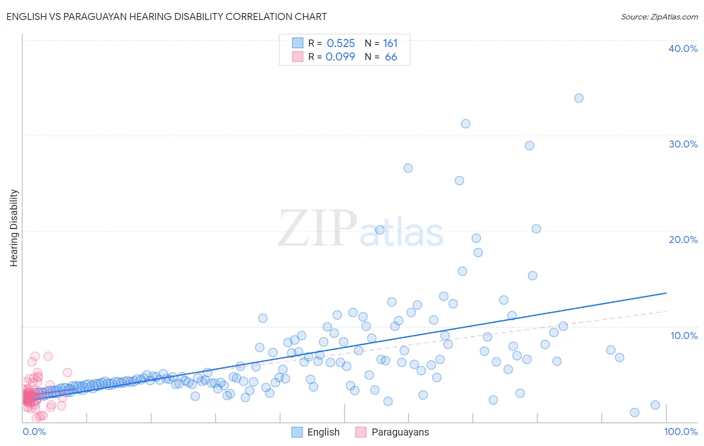 English vs Paraguayan Hearing Disability