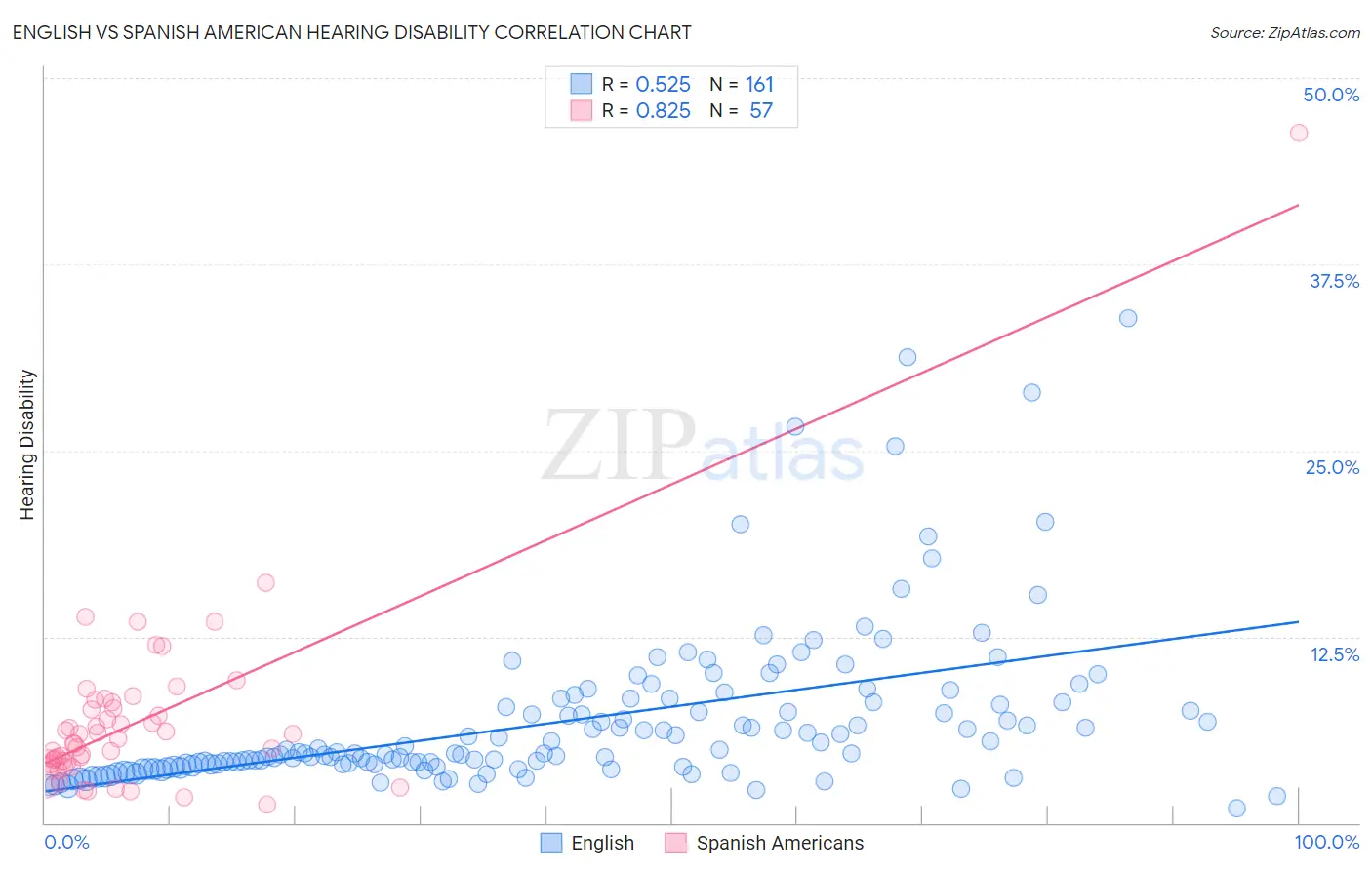 English vs Spanish American Hearing Disability