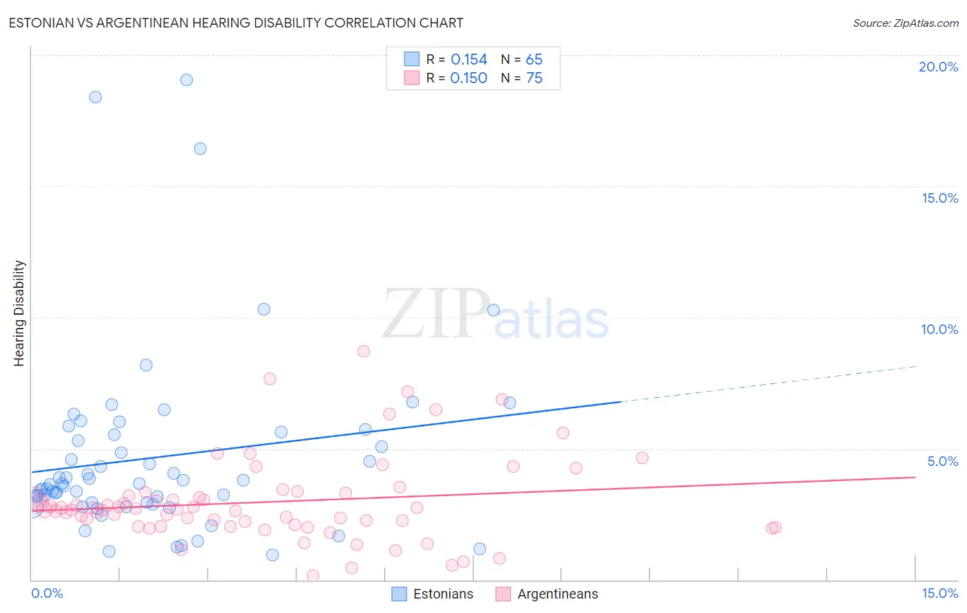 Estonian vs Argentinean Hearing Disability